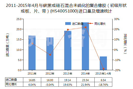 2011-2015年4月與碳黑或硅石混合未硫化的復(fù)合橡膠（初級形狀或板、片、帶）(HS40051000)進(jìn)口量及增速統(tǒng)計(jì)
